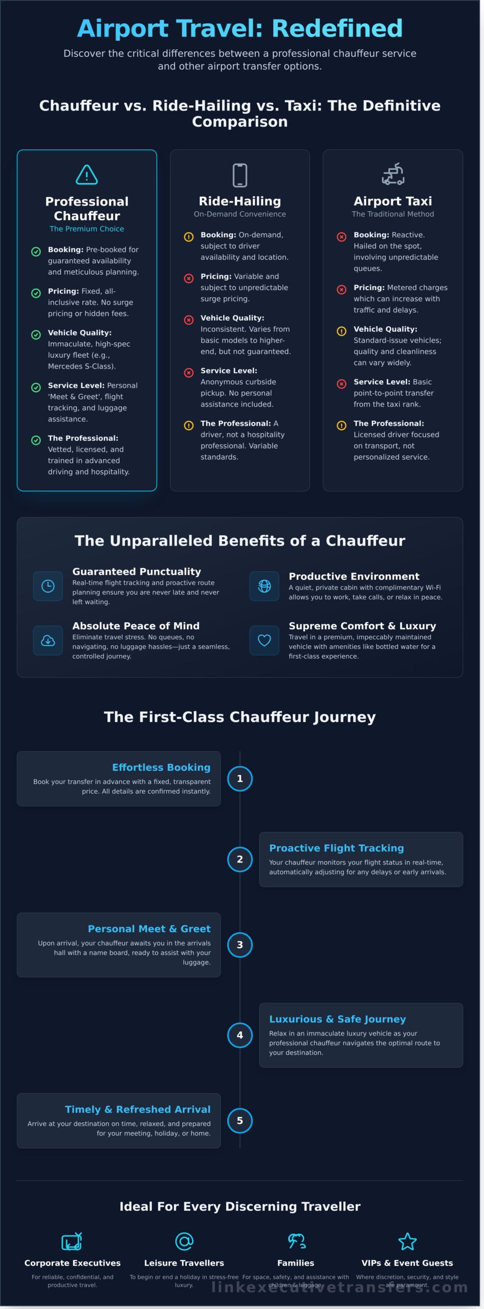 Airport Chauffeur: The First-Class Guide to Seamless Airport Transfers - Infographic